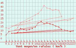 Courbe de la force du vent pour Luechow