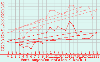 Courbe de la force du vent pour Saint-Auban (04)