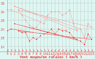 Courbe de la force du vent pour Valence (26)