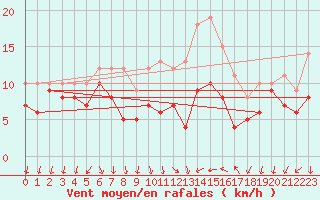 Courbe de la force du vent pour Bad Kissingen