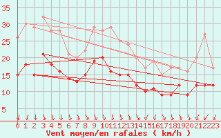 Courbe de la force du vent pour Ummendorf