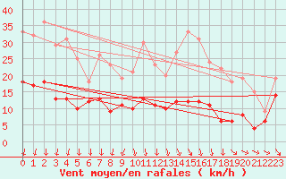 Courbe de la force du vent pour Orly (91)