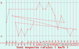 Courbe de la force du vent pour Orschwiller (67)
