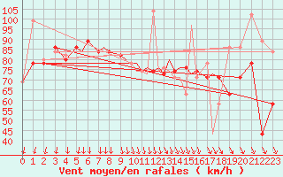 Courbe de la force du vent pour Oseberg