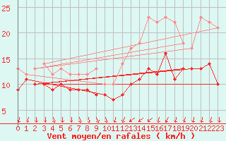 Courbe de la force du vent pour Laval (53)