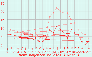 Courbe de la force du vent pour Le Bourget (93)