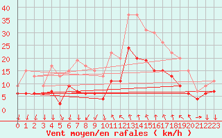 Courbe de la force du vent pour Cannes (06)