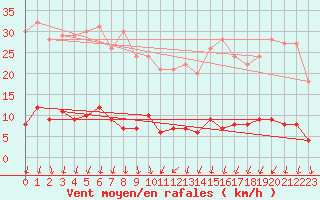 Courbe de la force du vent pour Evian - Sionnex (74)