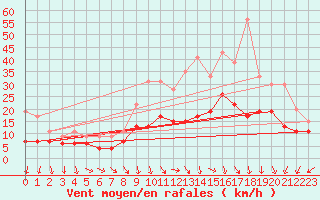 Courbe de la force du vent pour Metz-Nancy-Lorraine (57)