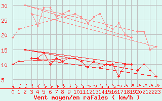 Courbe de la force du vent pour Schmuecke