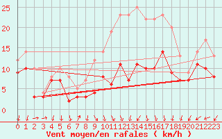 Courbe de la force du vent pour Kyritz