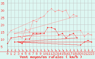 Courbe de la force du vent pour Bad Marienberg