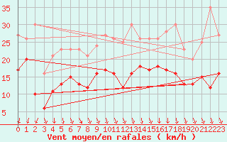 Courbe de la force du vent pour Roissy (95)