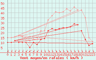 Courbe de la force du vent pour Ambrieu (01)