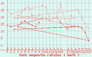 Courbe de la force du vent pour Calais / Marck (62)