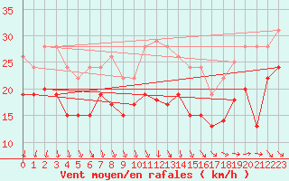 Courbe de la force du vent pour Cap de la Hague (50)