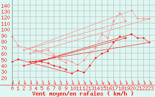 Courbe de la force du vent pour Mont-Aigoual (30)