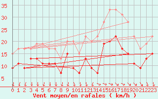 Courbe de la force du vent pour Cazaux (33)