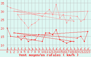 Courbe de la force du vent pour Orly (91)