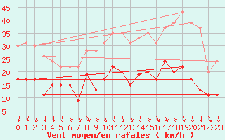 Courbe de la force du vent pour Cap Ferret (33)