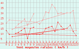 Courbe de la force du vent pour Grenoble/St-Etienne-St-Geoirs (38)