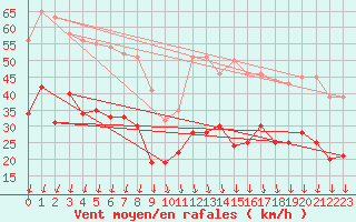 Courbe de la force du vent pour Dunkerque (59)