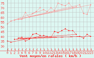 Courbe de la force du vent pour Orange (84)