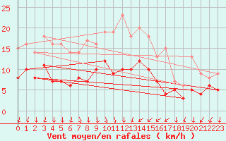 Courbe de la force du vent pour Quimper (29)