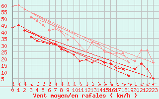 Courbe de la force du vent pour Cap Gris-Nez (62)