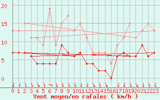 Courbe de la force du vent pour Cannes (06)