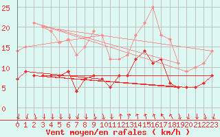 Courbe de la force du vent pour Cannes (06)