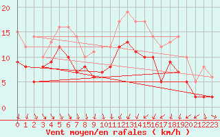 Courbe de la force du vent pour Avord (18)