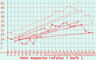 Courbe de la force du vent pour Valence (26)