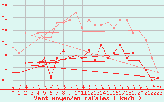 Courbe de la force du vent pour Hoyerswerda