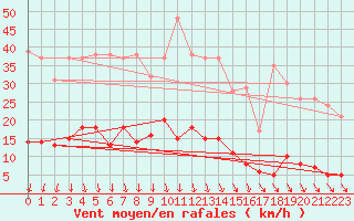 Courbe de la force du vent pour Mont-Saint-Vincent (71)