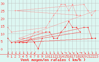 Courbe de la force du vent pour Anvers (Be)