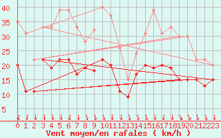 Courbe de la force du vent pour Le Talut - Belle-Ile (56)