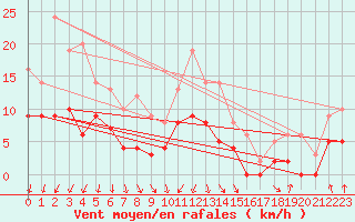 Courbe de la force du vent pour Angers-Beaucouz (49)