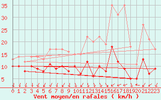 Courbe de la force du vent pour Kyritz