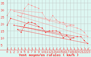 Courbe de la force du vent pour Ouessant (29)