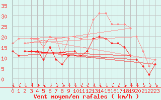 Courbe de la force du vent pour Dijon / Longvic (21)