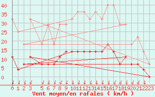 Courbe de la force du vent pour Salines (And)