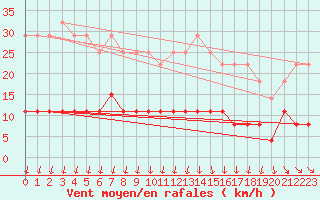 Courbe de la force du vent pour Trappes (78)