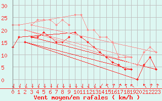 Courbe de la force du vent pour Chambry / Aix-Les-Bains (73)