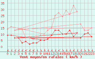 Courbe de la force du vent pour Melun (77)