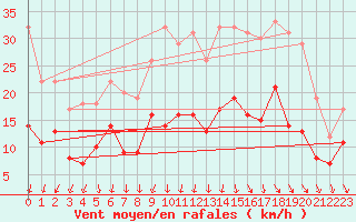 Courbe de la force du vent pour Blois (41)