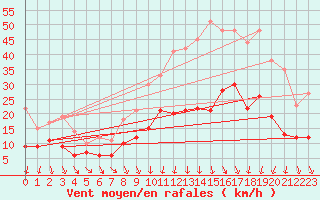Courbe de la force du vent pour Lunegarde (46)