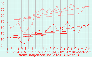 Courbe de la force du vent pour Orly (91)