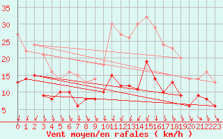 Courbe de la force du vent pour Tours (37)