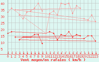 Courbe de la force du vent pour Saint-Martin-de-Fressengeas (24)